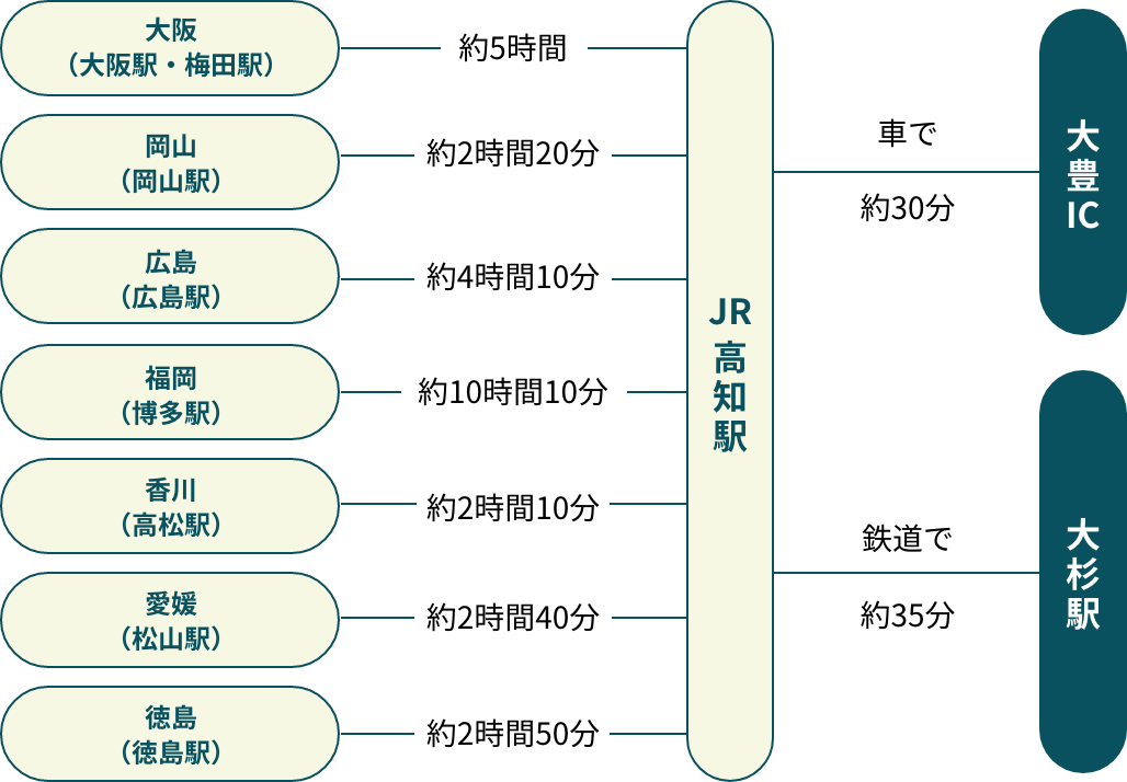 高速バスでの交通経路