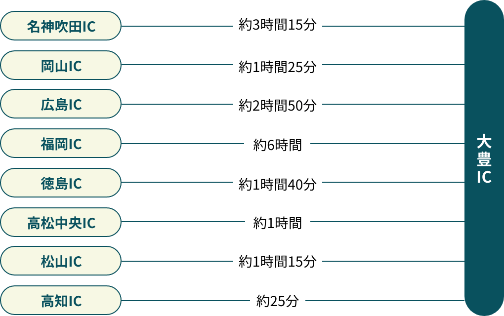 車での交通経路