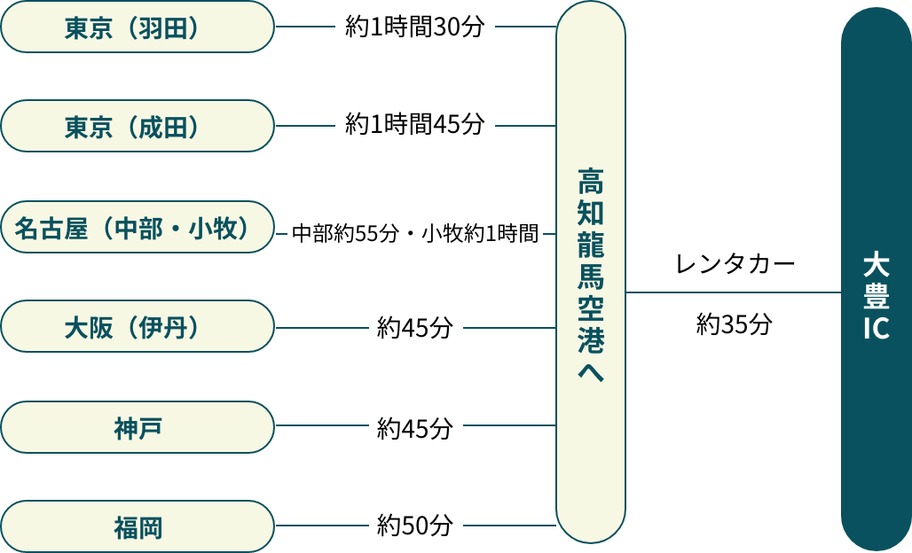 飛行機での交通経路