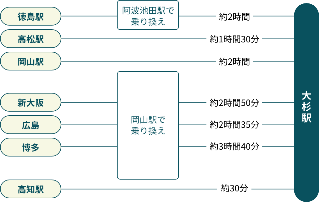 JRでの交通経路